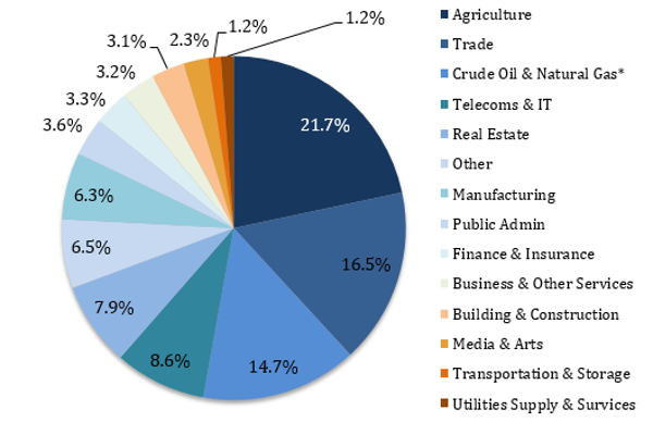 gdp-contribution-by-sector-how-we-made-it-in-africa