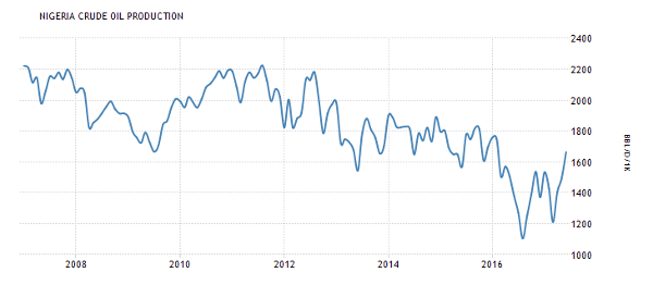 Nigeria Crude Oil Production - How We Made It In Africa