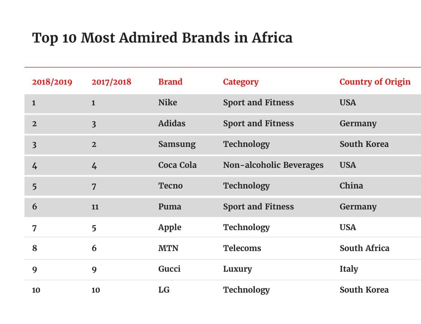 Nike, MTN, Dangote: Ranking Africa's 